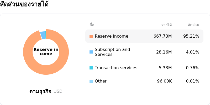 Circle Internet Group Incโครงสร้างรายได้
