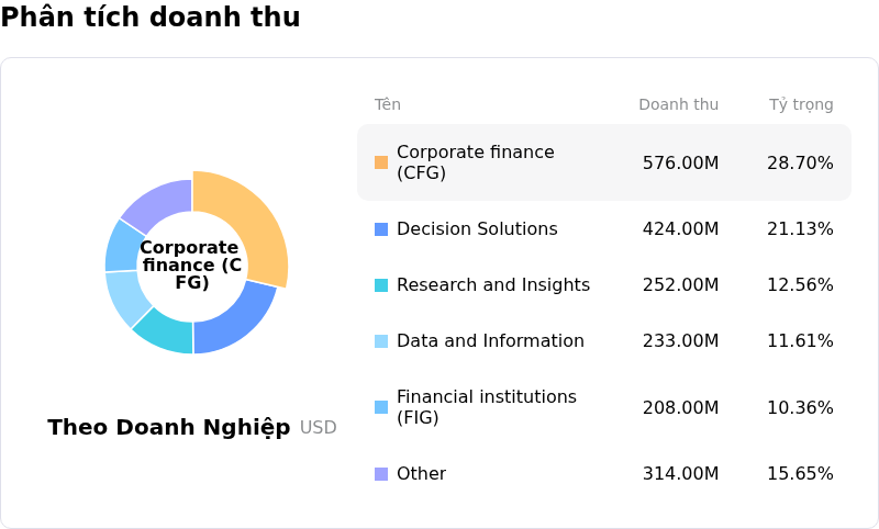Moody's CorpPhân tích doanh thu