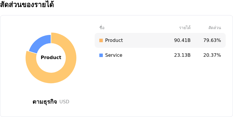 Dell Technologies Incโครงสร้างรายได้