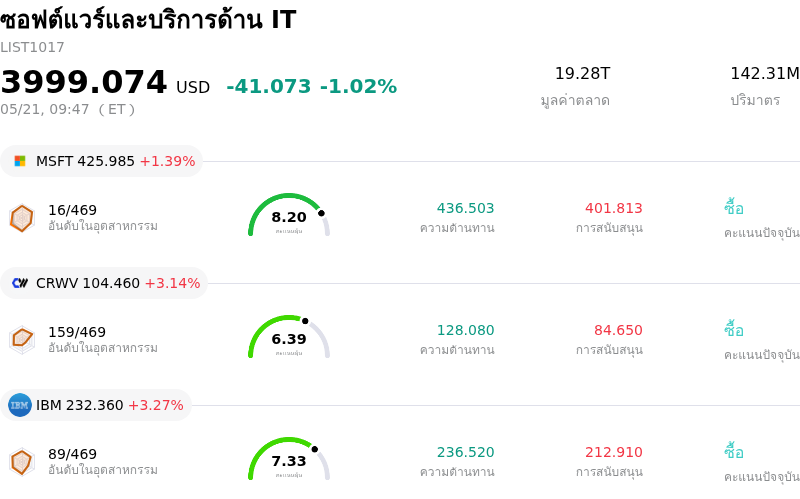 ซอฟต์แวร์และบริการด้าน IT