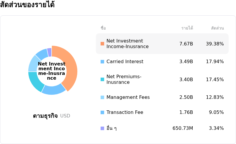 KKR & Co Incโครงสร้างรายได้
