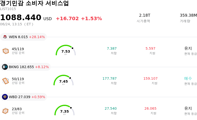 경기민감 소비자 서비스업