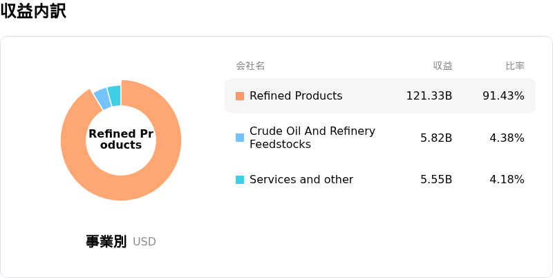Marathon Petroleum Corp収益内訳