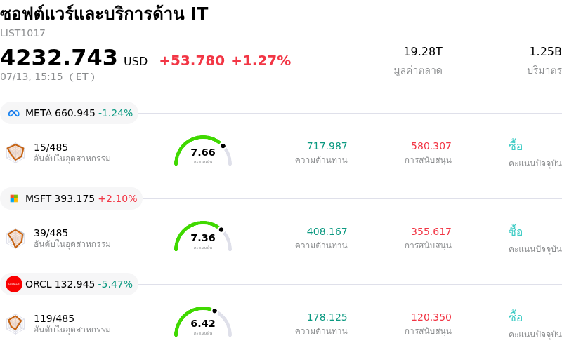 ซอฟต์แวร์และบริการด้าน IT