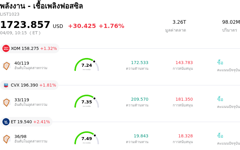 พลังงาน - เชื้อเพลิงฟอสซิล