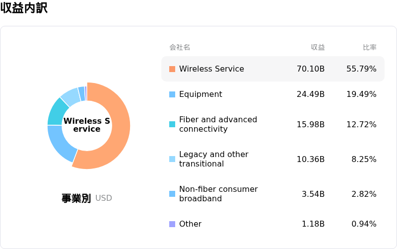 AT&T Inc収益内訳