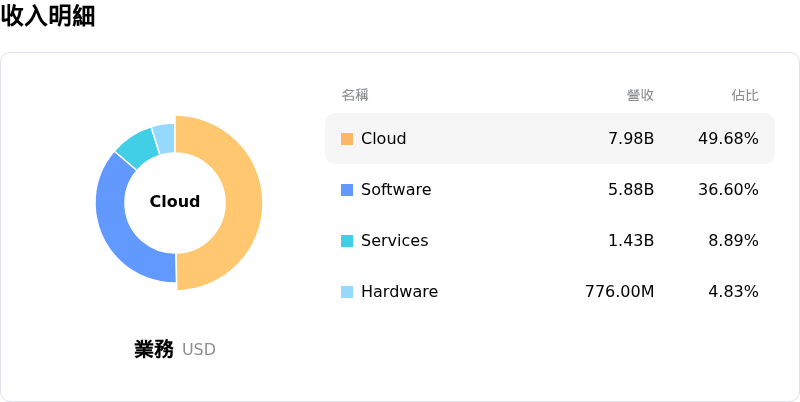 甲骨文收入明細