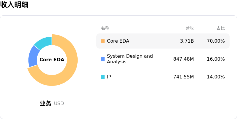 Cadence Design Systems Inc收入明细