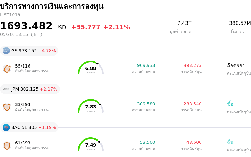 บริการทางการเงินและการลงทุน
