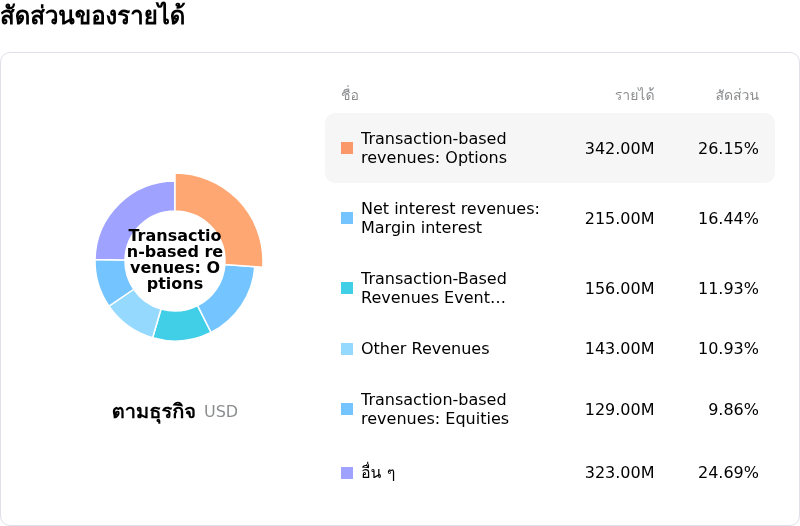 Robinhood Markets Incโครงสร้างรายได้