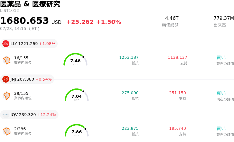 医薬品 & 医療研究