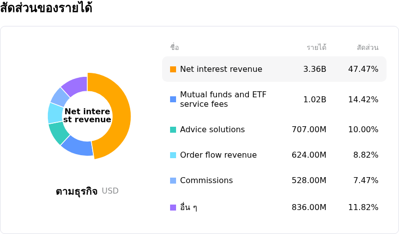Charles Schwab Corpโครงสร้างรายได้