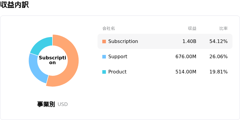 Palo Alto Networks Inc収益内訳