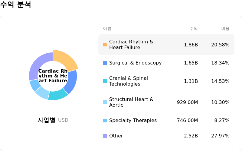Medtronic PLC수익 분석