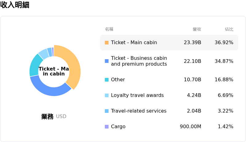 Delta Air Lines Inc收入明細