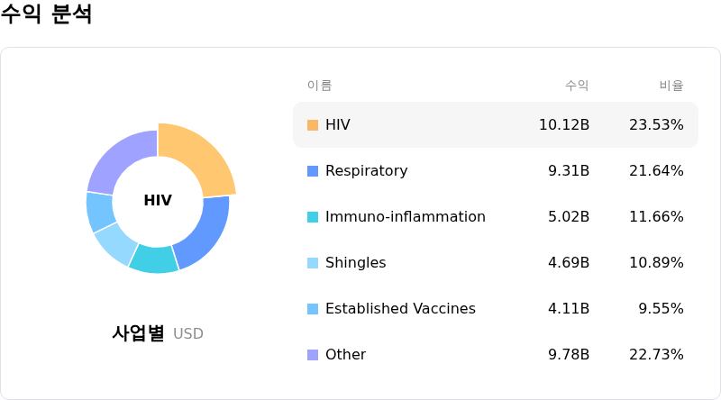GSK plc수익 분석