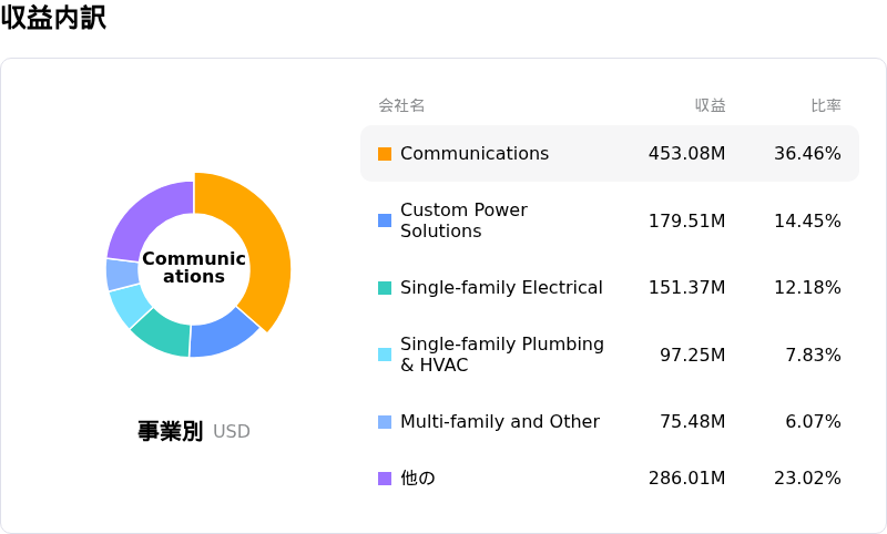 IES Holdings Inc収益内訳