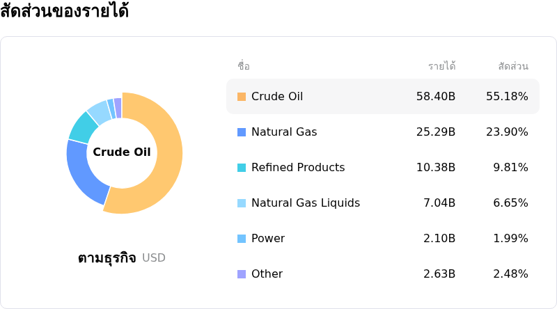 Equinor ASAโครงสร้างรายได้