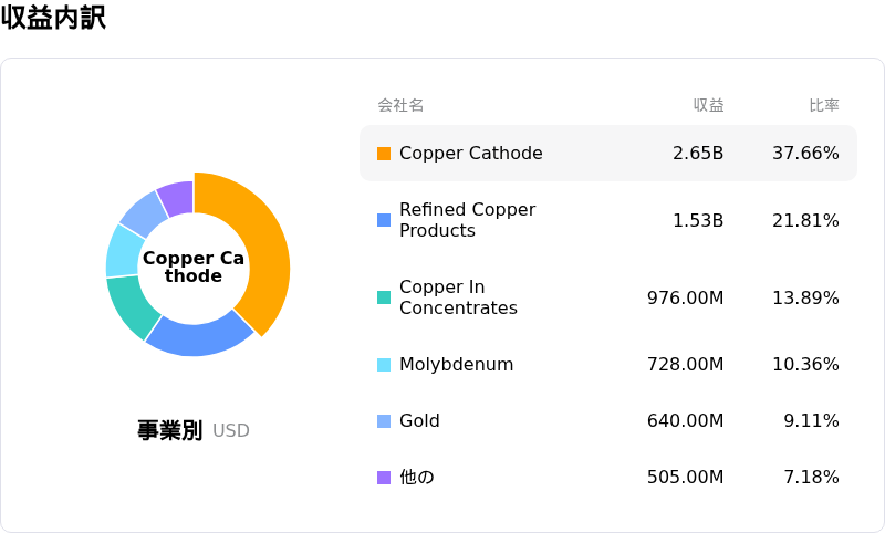 Freeport-McMoRan Incåçå
èš³