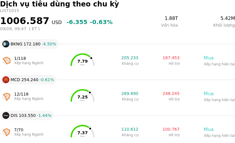 Dịch vụ tiêu dùng theo chu kỳ