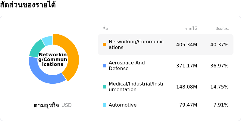 TTM Technologies Incโครงสร้างรายได้