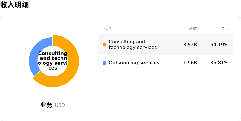 Cognizant Technology Solutions Corp收入明细