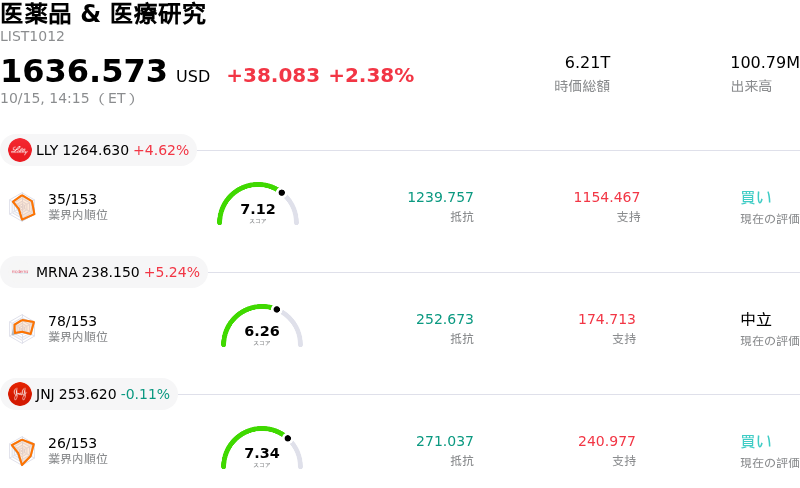 医薬品 & 医療研究