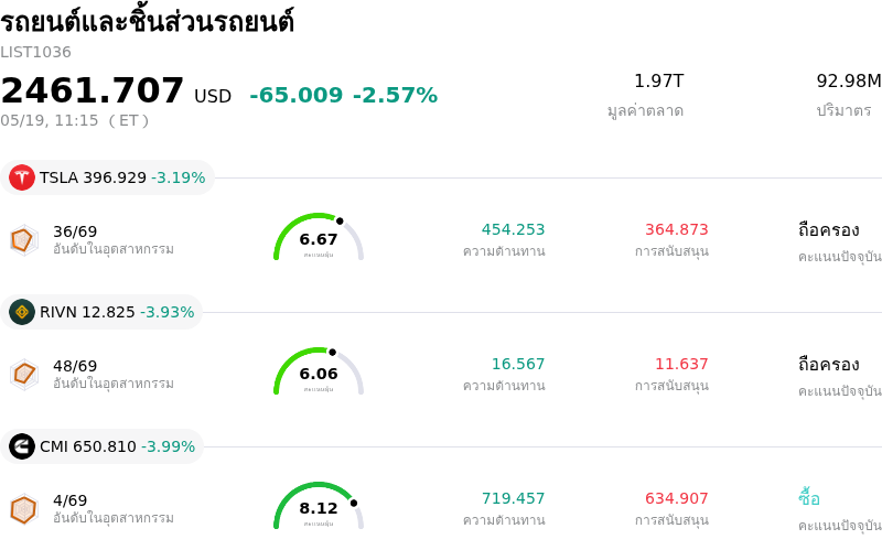 รถยนต์และชิ้นส่วนรถยนต์