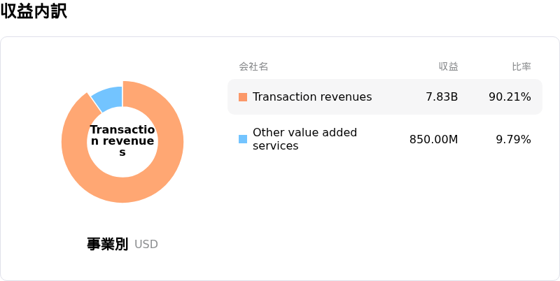 PayPal Holdings Inc収益内訳