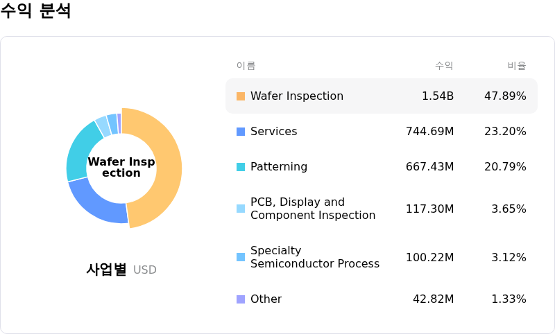 KLA Corp수익 분석