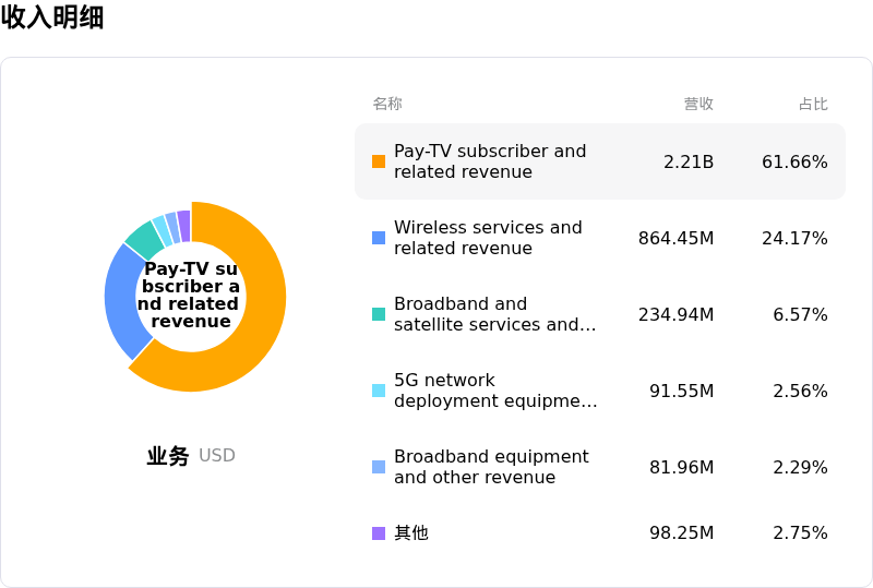 EchoStar Ord Shs Class A收入明细