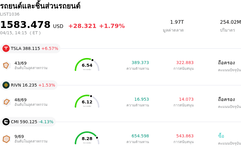 รถยนต์และชิ้นส่วนรถยนต์