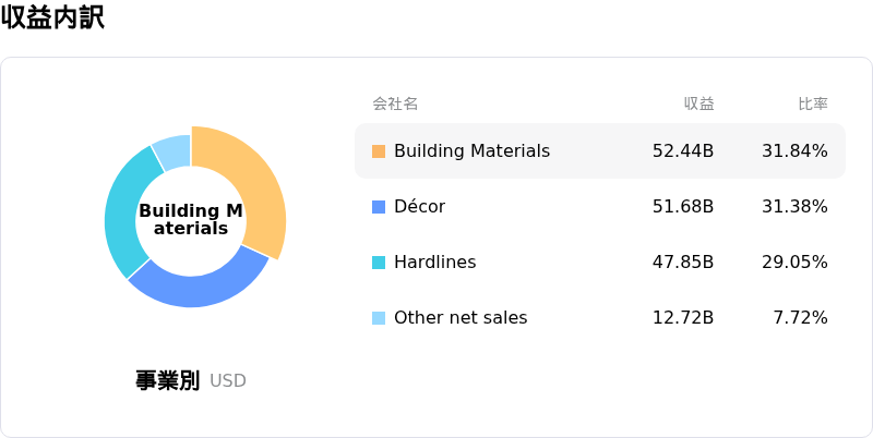 Home Depot Inc収益内訳