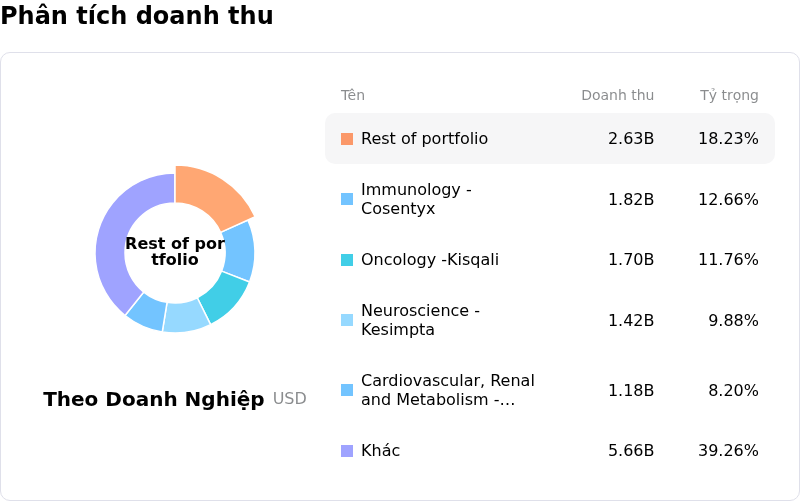 Novartis AGPhân tích doanh thu