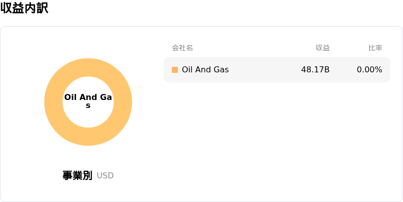 Chevron Corp収益内訳