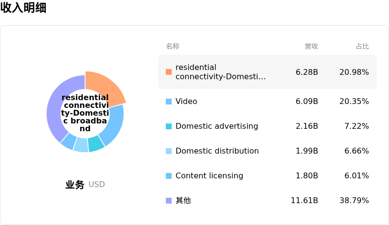 Comcast Corp收入明细