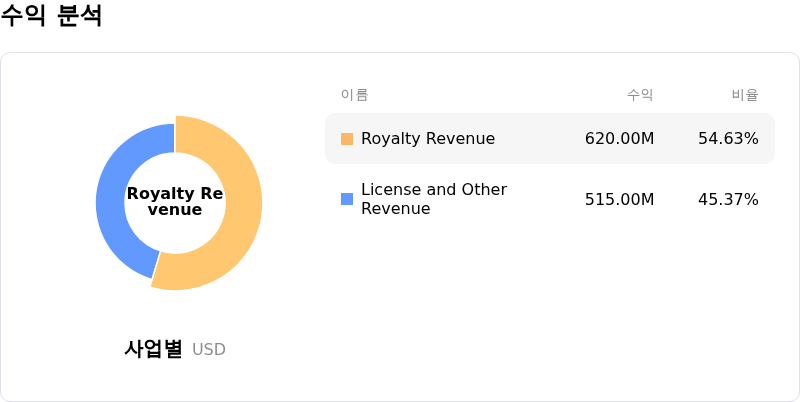 Arm Holdings PLC수익 분석