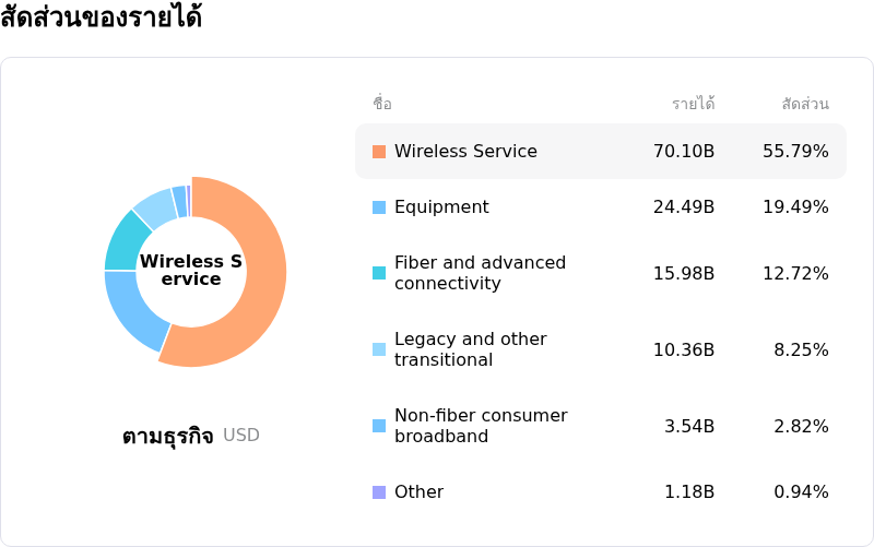 AT&T Incโครงสร้างรายได้