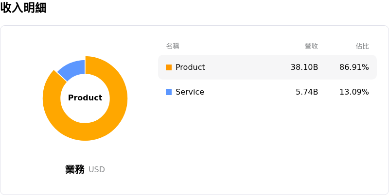 Dell Technologies Inc收入明細