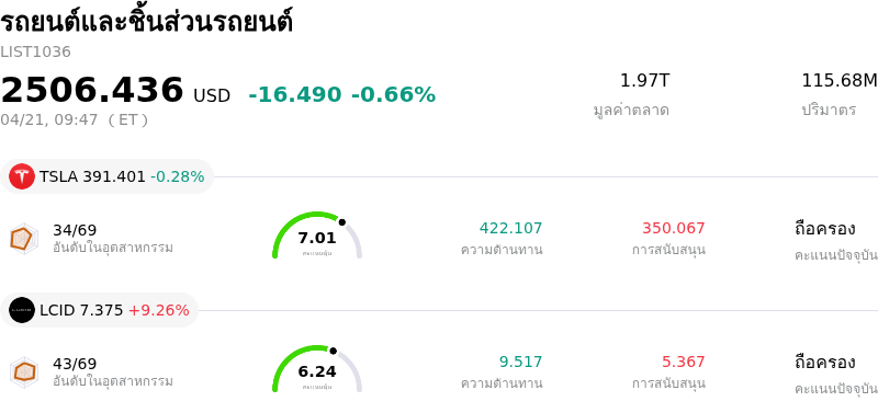 รถยนต์และชิ้นส่วนรถยนต์