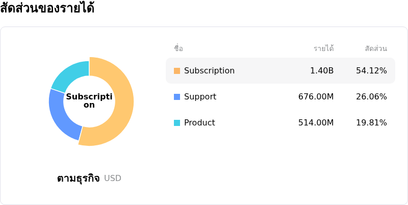Palo Alto Networks Incโครงสร้างรายได้