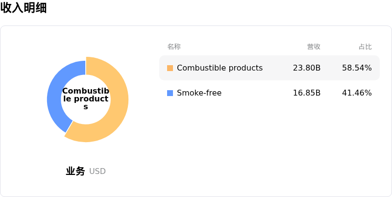 菲利浦莫里斯国际公司收入明细