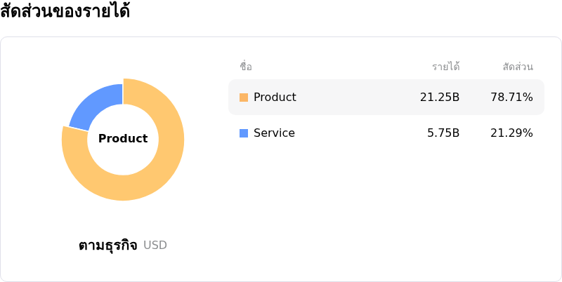 Dell Technologies Incสัดส่วนของรายได้