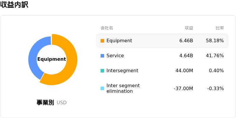 Ge Vernova Inc収益内訳