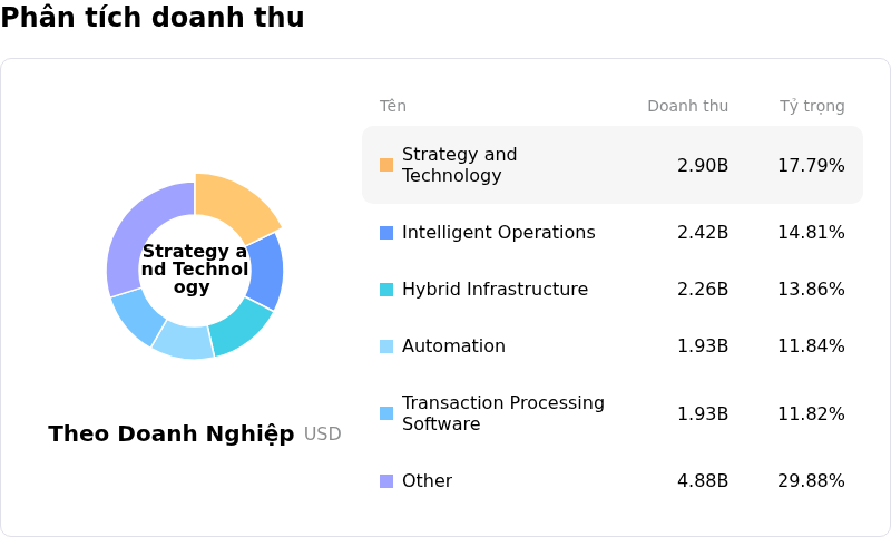 International Business Machines CorpPhân tích doanh thu