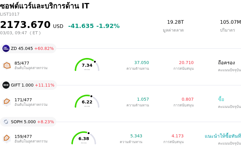 ซอฟต์แวร์และบริการด้าน IT