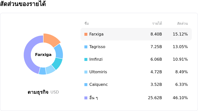 AstraZeneca PLCโครงสร้างรายได้