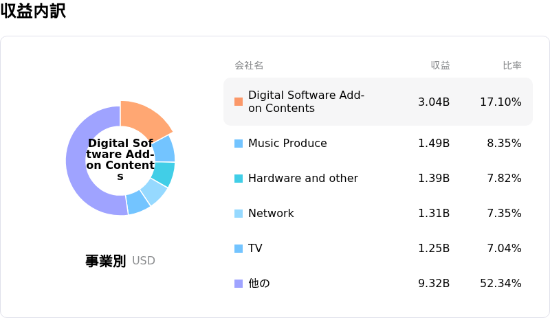 Sony Group Corp収益内訳