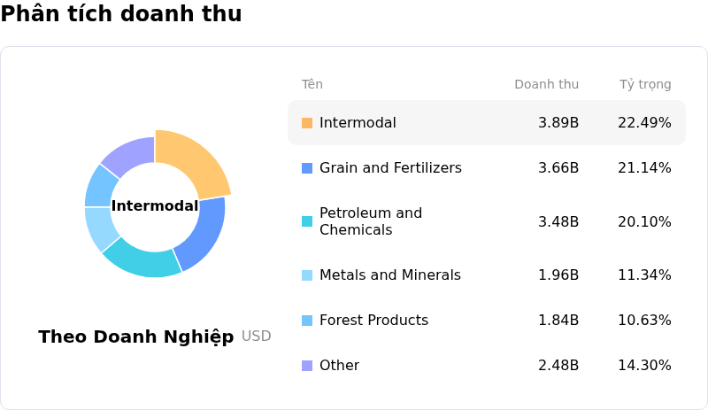 Canadian National Railway CoPhân tích doanh thu