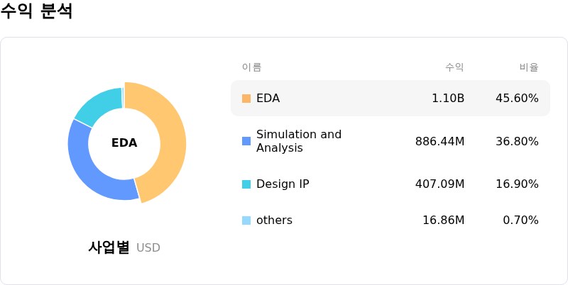 Synopsys Inc수익 분석
